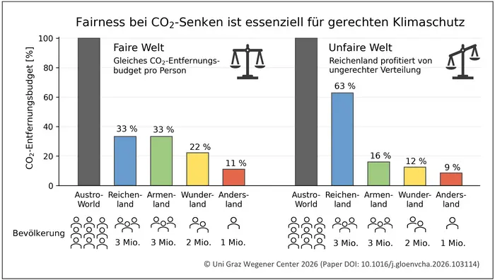Fairness in CO2 sinks is essential for equitable climate protection