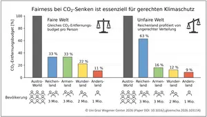 Fairness bei CO2-Senken ist essenziell für gerechten Klimaschutz