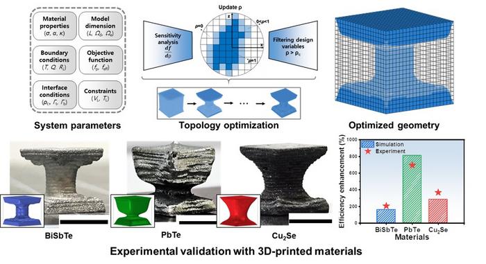 Scheme for topology optimization-based design of thermoelectric generator and experimental validation by 3D printing