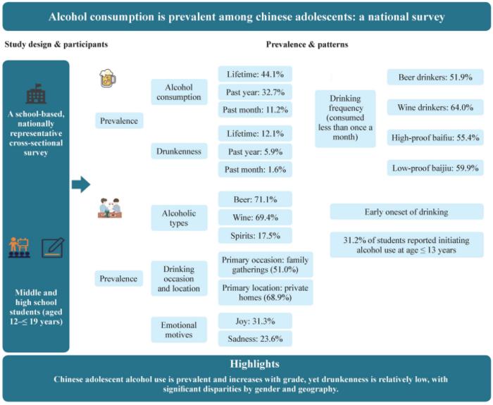 National patterns of alcohol use among Chinese adolescents.