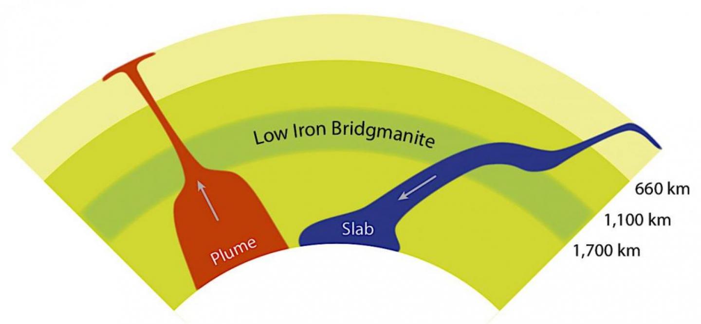 High-Viscosity Zone