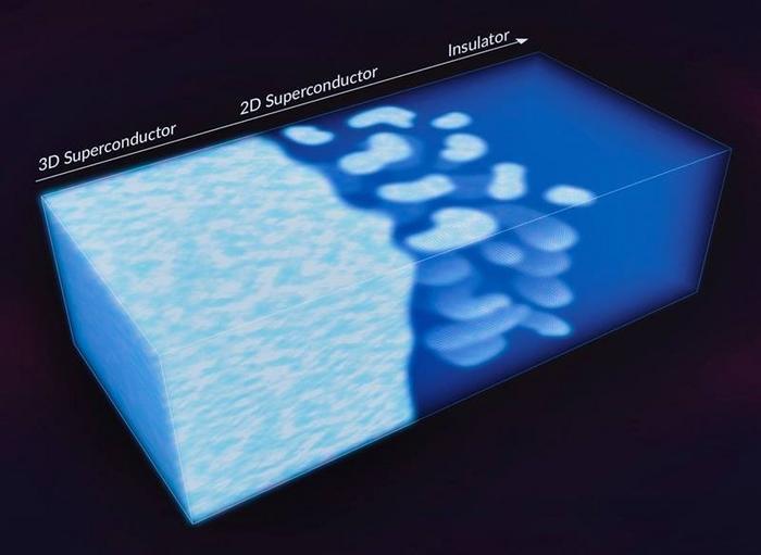 Researchers Achieve Interdimensional Superconductivity