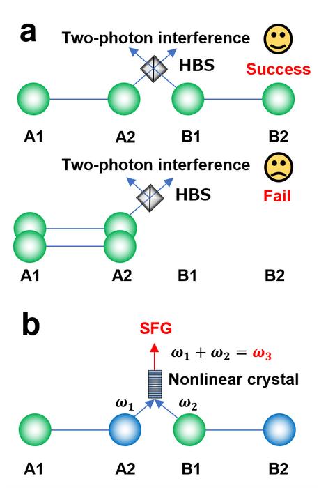 Figure 1 (a) Conventional entanglement swapping and (b) SFG-based entanglement swapping
