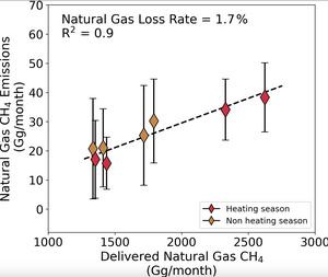 Methane Loss Rate