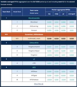 ECMWF's AI Weather Quest Leader Board