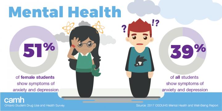 Mental Health Symptoms Remain High among Students -- Especially Girls