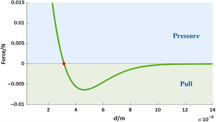 Fig. 5. Relationship between interface contact force and surface distance. The red  dot is the equilibrium point of the TM under unilateral release.