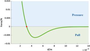 Fig. 5. Relationship between interface contact force and surface distance. The red  dot is the equilibrium point of the TM under unilateral release.