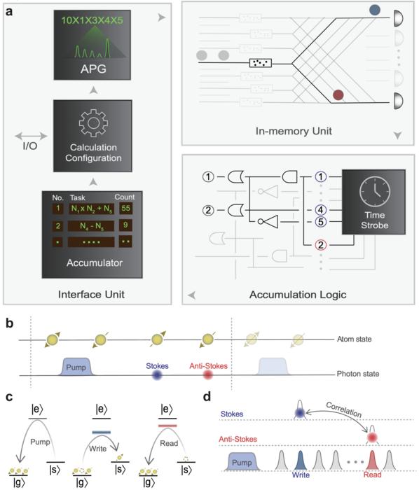 Figure 2 | Working principle of the quantum in-memory computing.