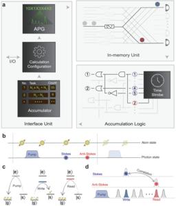 Figure 2 | Working principle of the quantum in-memory computing.