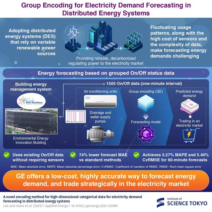 New encoding method enhances demand prediction for renewable systems