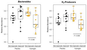 Differences between the two subgroups in the relative abundance of hydrogen-producing bacteria at baseline