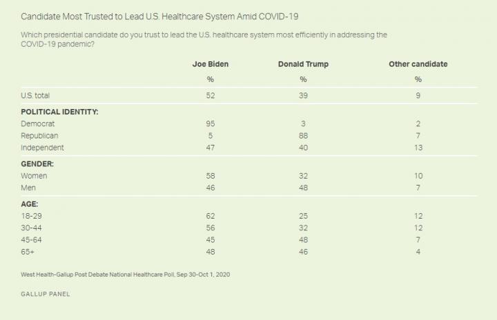 Candidate Most Trusted to Lead U.S. Healthcare System Amid COVID-19