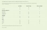 Candidate Most Trusted to Lead U.S. Healthcare System Amid COVID-19