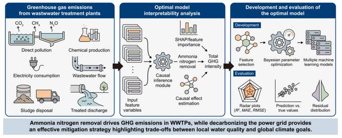 Causal drivers of wastewater treatment emissions.