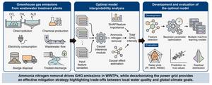 Causal drivers of wastewater treatment emissions.