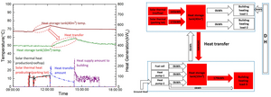 Experimental results of daily heat trade