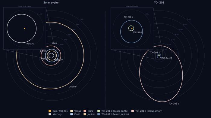 Orbital architecture of the TOI-201 system compared to our Solar system.