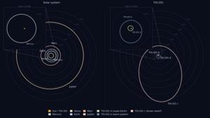 Orbital architecture of the TOI-201 system compared to our Solar system.