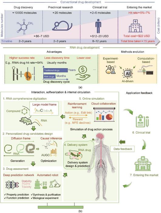 The future paradigm of AI-driven RNA drug development