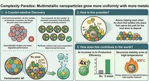 Figure 3. Schematic illustration of multicomponent nanoparticle formation via competitive reactivity and its application in hydrogen catalysis