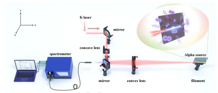 Experimental setup diagram of the filament-based IR sensing technique