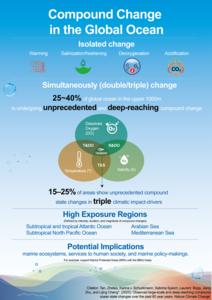 Compound Change in the Global Ocean