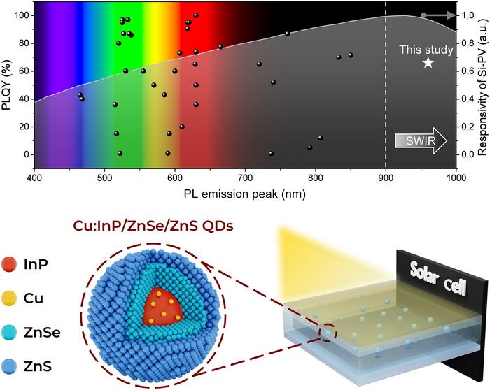 Efficient short-wave infrared emission by copper-doped InP/ZnSe/ZnS quantum dots for high-performance luminescent solar concentrators