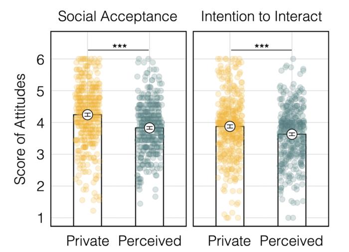 Personal vs. estimated public attitudes toward sexual and gender minorities
