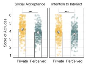 Personal vs. estimated public attitudes toward sexual and gender minorities