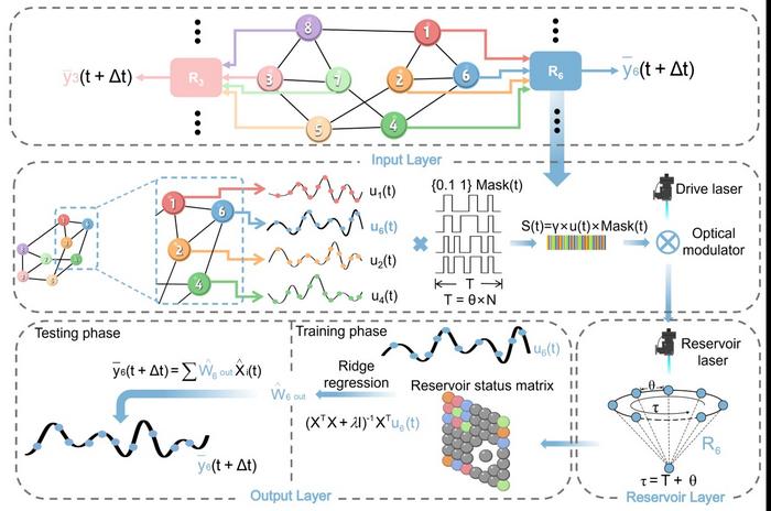 Schematic of the STM-PRC architecture