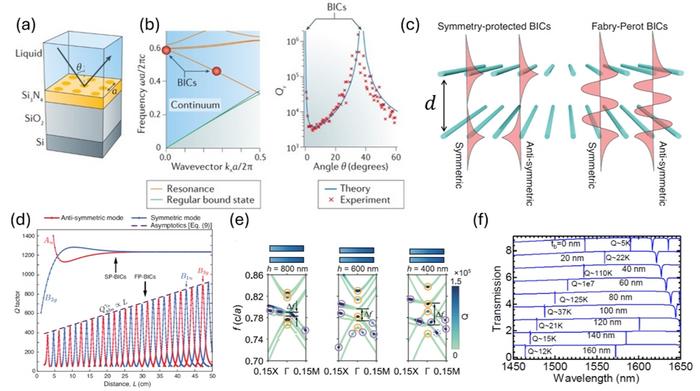 Figure 2 | Coupled bilayer flat optics from guided resonances to high-Q states
