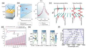 Figure 2 | Coupled bilayer flat optics from guided resonances to high-Q states