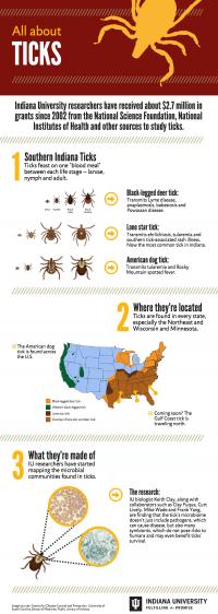 Tick Infographic