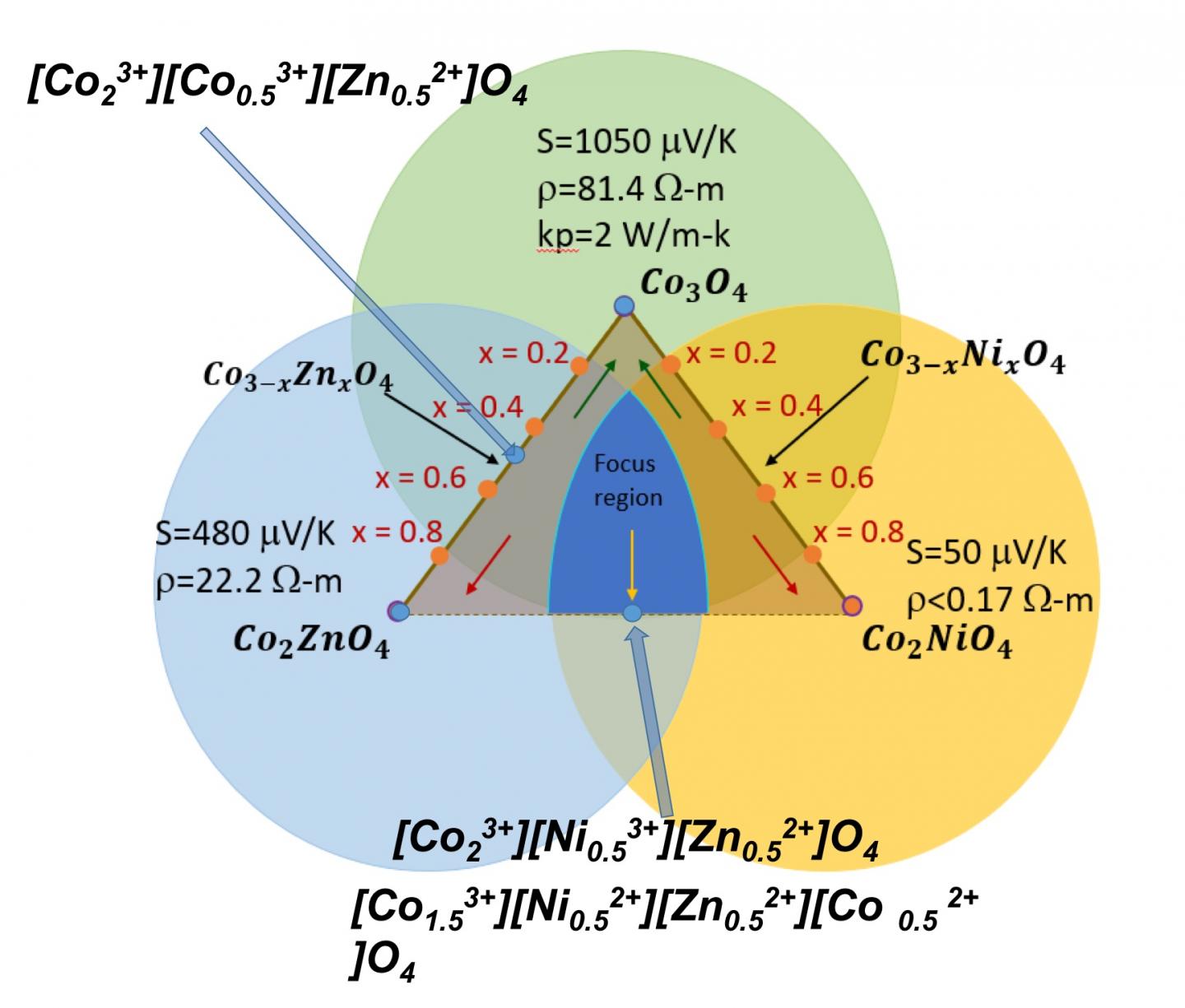 Cobalt Oxide Substitutions