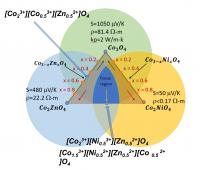 Cobalt Oxide Substitutions
