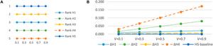 Fig. 5. Robustness of candidate recommendation under varying trade-off coefficients V (0.1 to 0.9).