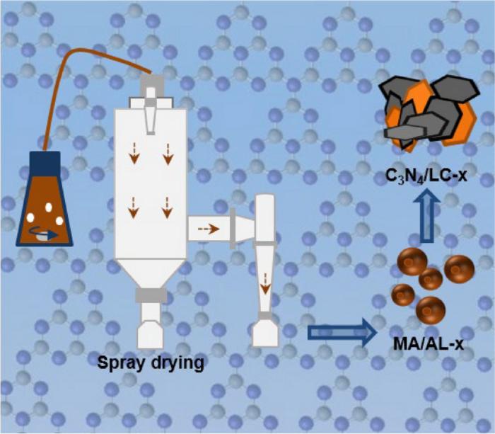 Carbon/C3N4 heterostructures constructed from lignin toward enhanced lithium-ion storage