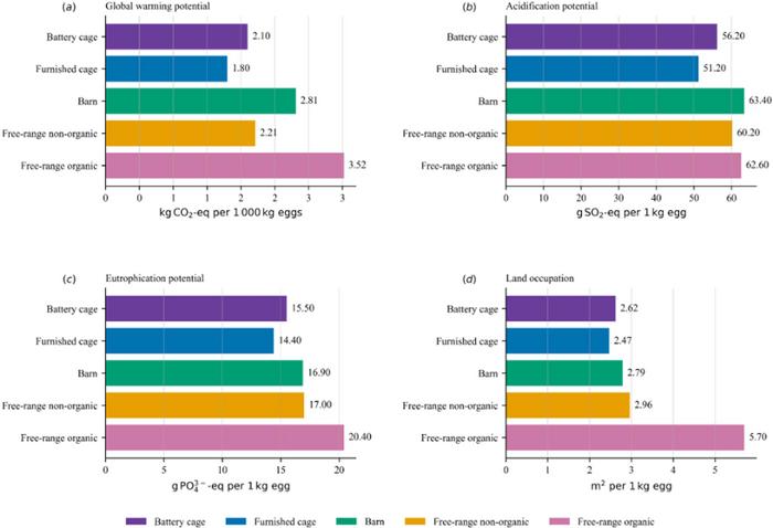 Figure 2. Environmental impacts of different egg production systems per one kilogram of eggs: (a) global warming potential in kg CO2 -eq, (b) acidification potential in g SO2 -eq, (c) eutrophication potential in g PO4 3- -eq and (d) land occupation in m2