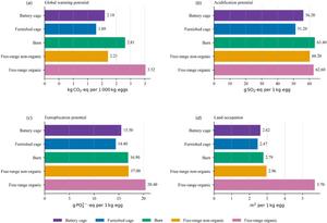 Figure 2. Environmental impacts of different egg production systems per one kilogram of eggs: (a) global warming potential in kg CO2 -eq, (b) acidification potential in g SO2 -eq, (c) eutrophication potential in g PO4 3- -eq and (d) land occupation in m2