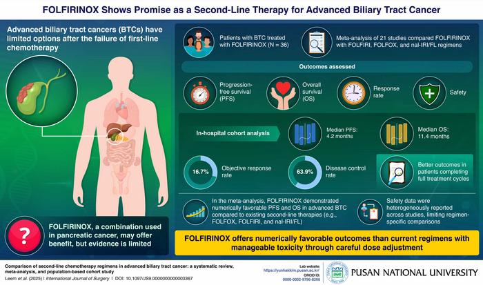 FOLFIRINOX Shows Promise as Second-line Therapy for Advanced Biliary Tract Cancer