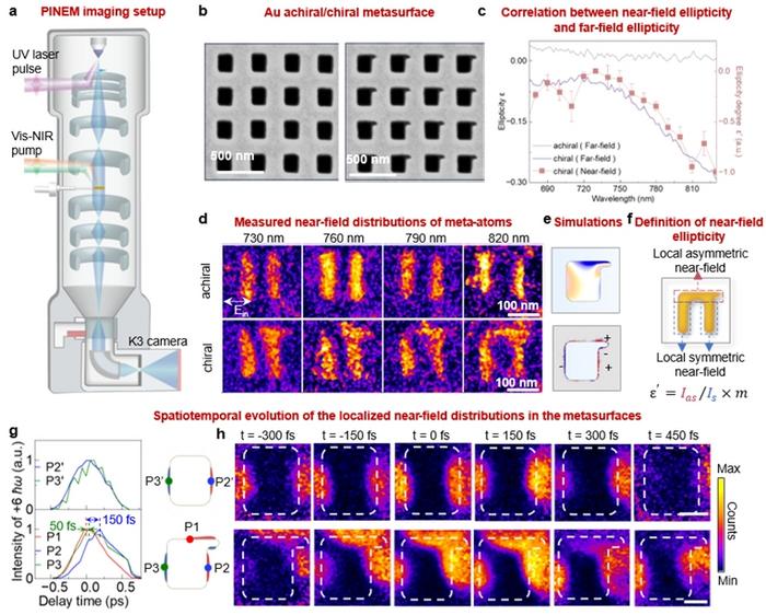 Figure | Characterization of light-matter interactions in chiral metasurface by photo-induced near-field electron microscopy at femtosecond-nanometer scale.