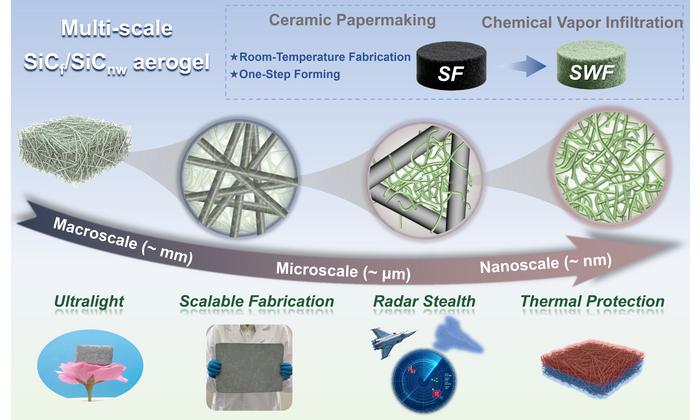 Ceramic papermaking–CVI derived scalable multiscale SiCf/SiCnw aerogels: hierarchical structure, thermal protection properties and radar stealth applications