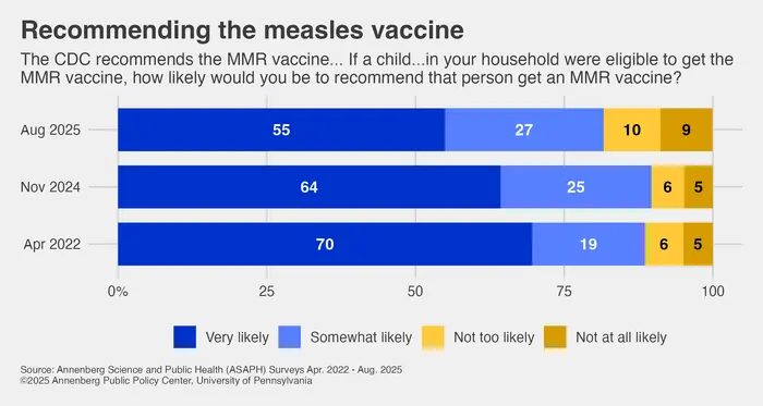 Recommending the measles