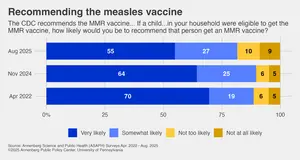 Recommending the measles
