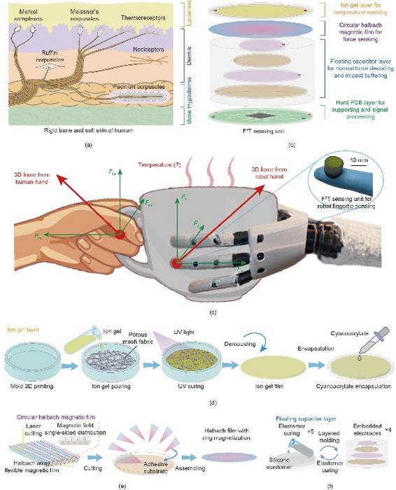 Overview of sensing unit with decoupled force and temperature sensing ability.