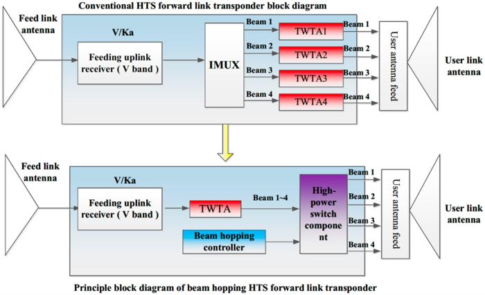 Fig. 3. Block diagram of a typical forward hopping beam loading principle.