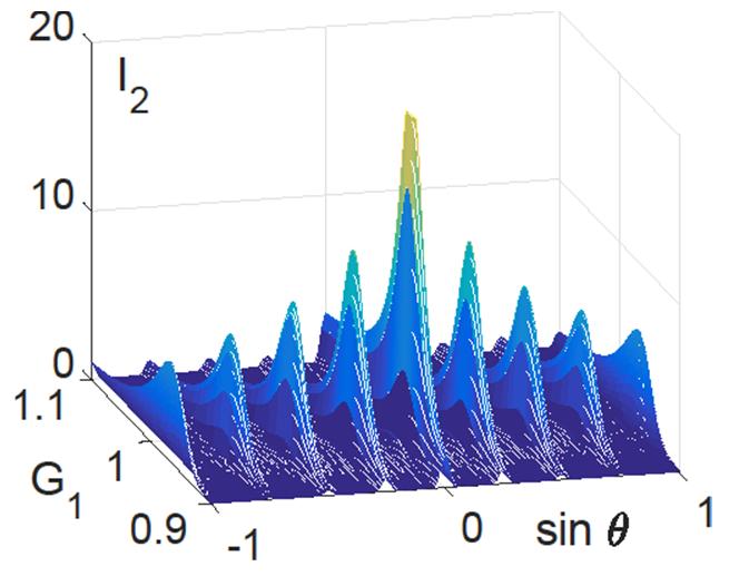 Fig 1. The Calculated Diffraction Pattern on a One-Dimensional Raman Induced Grating