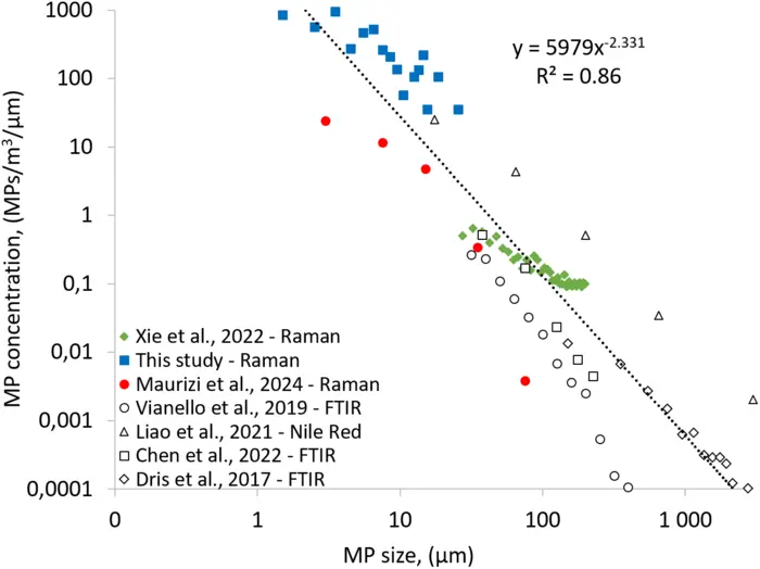 Human exposure to PM10 microplastics in indoor air