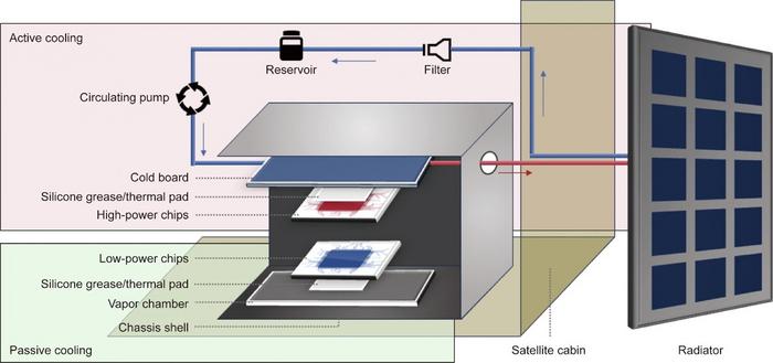 Schematic diagram of the HPAC system for thermal management in space computing.